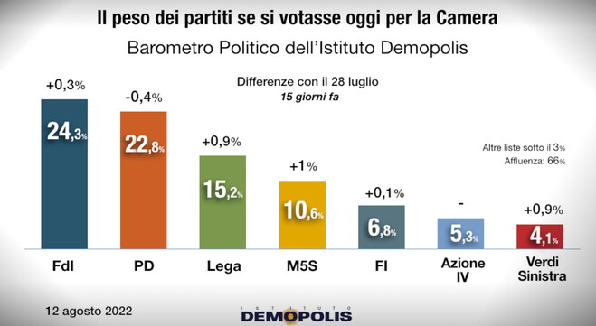 Elezioni Politiche E Sondaggi Se Si Votasse Oggi Fdi Primo Partito